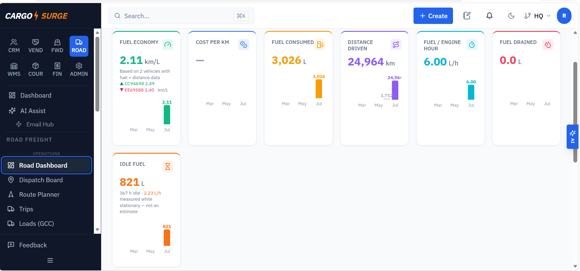 CargoSurge Road Dashboard — fuel economy, cost per km, fuel consumed, distance driven, fuel per engine hour, fuel drained and idle fuel, each with a three-month trend.